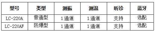 LC-220A多功能點(diǎn)巡檢儀/測(cè)振儀型號(hào)選擇