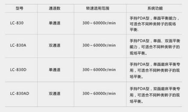 LC–830現(xiàn)場動(dòng)平衡儀型號(hào)選擇
