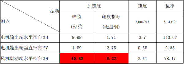 振動(dòng)特征值列表 振動(dòng)特征值列表