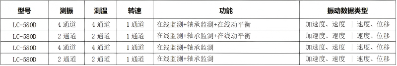 LC-580 多功能在線振動(dòng)監(jiān)控終端型號(hào)選擇