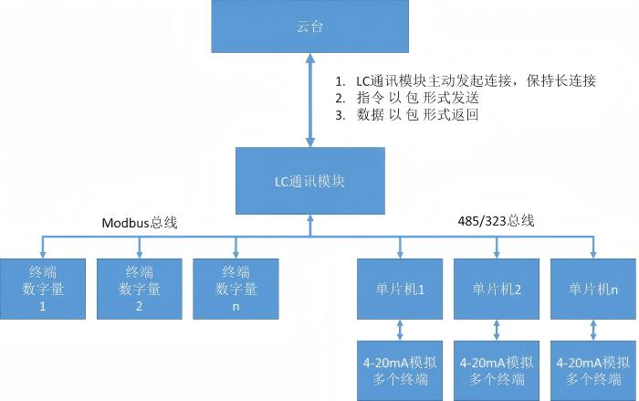 整體技術(shù)結(jié)構(gòu)